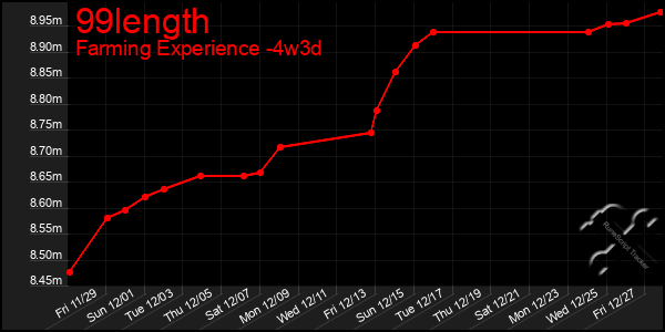 Last 31 Days Graph of 99length