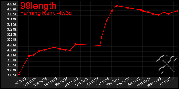 Last 31 Days Graph of 99length