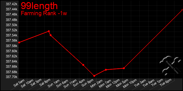 Last 7 Days Graph of 99length