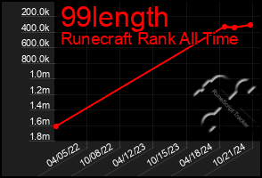 Total Graph of 99length