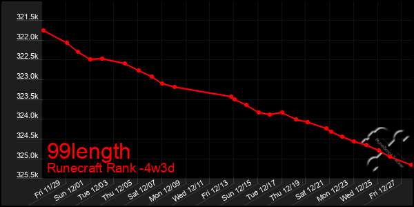 Last 31 Days Graph of 99length