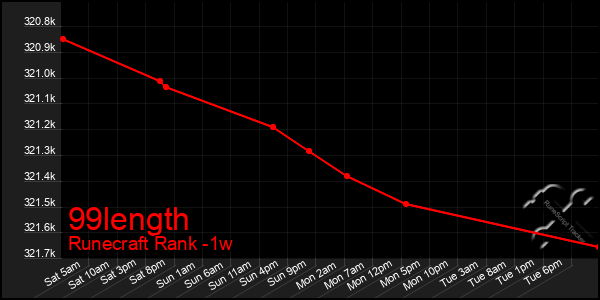 Last 7 Days Graph of 99length