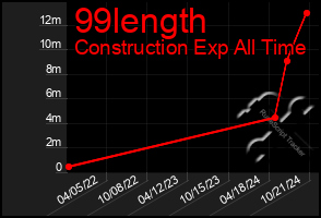 Total Graph of 99length