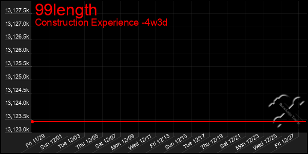 Last 31 Days Graph of 99length