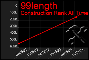 Total Graph of 99length