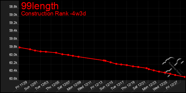 Last 31 Days Graph of 99length