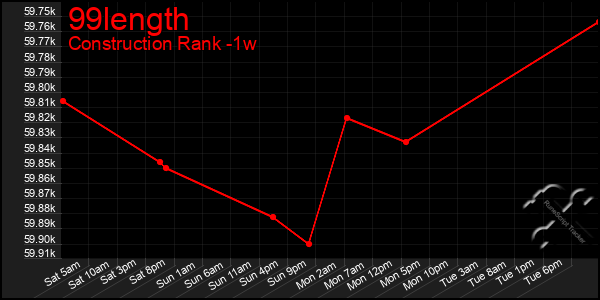 Last 7 Days Graph of 99length