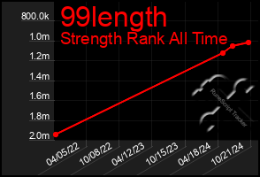 Total Graph of 99length