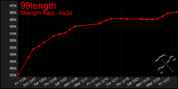 Last 31 Days Graph of 99length