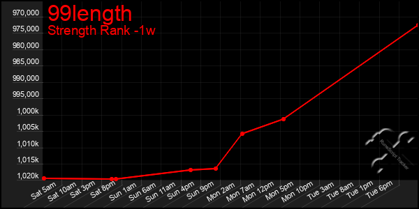 Last 7 Days Graph of 99length