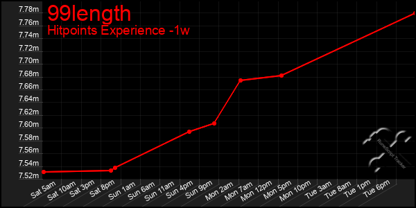 Last 7 Days Graph of 99length