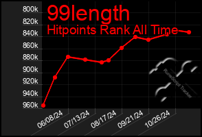 Total Graph of 99length