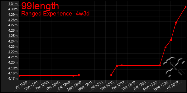 Last 31 Days Graph of 99length