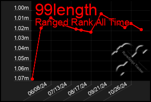 Total Graph of 99length