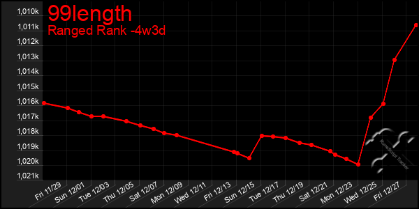 Last 31 Days Graph of 99length