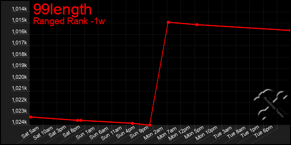 Last 7 Days Graph of 99length