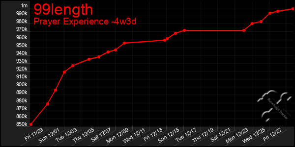 Last 31 Days Graph of 99length