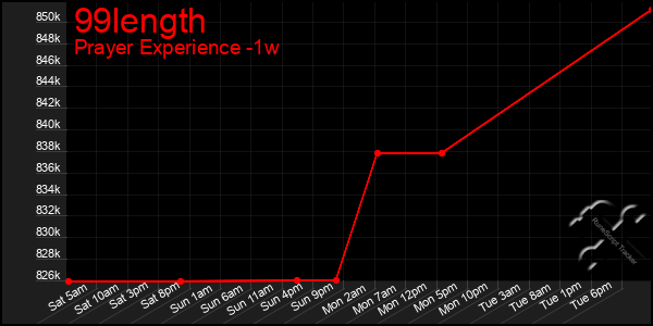 Last 7 Days Graph of 99length