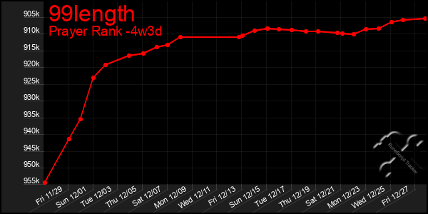 Last 31 Days Graph of 99length