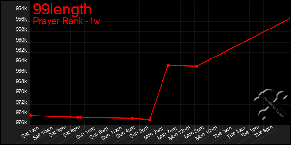 Last 7 Days Graph of 99length