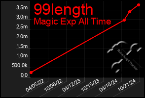 Total Graph of 99length