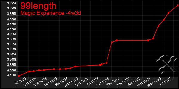 Last 31 Days Graph of 99length