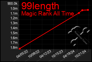 Total Graph of 99length