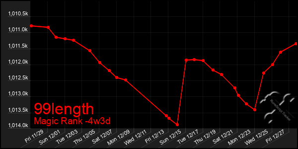 Last 31 Days Graph of 99length