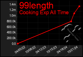 Total Graph of 99length