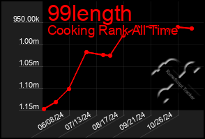 Total Graph of 99length