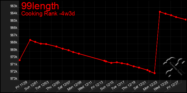 Last 31 Days Graph of 99length