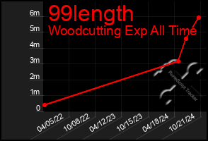 Total Graph of 99length