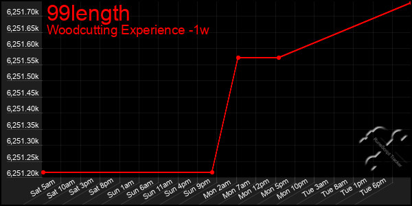 Last 7 Days Graph of 99length