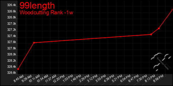 Last 7 Days Graph of 99length