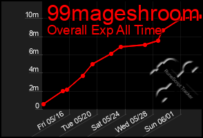 Total Graph of 99mageshroom