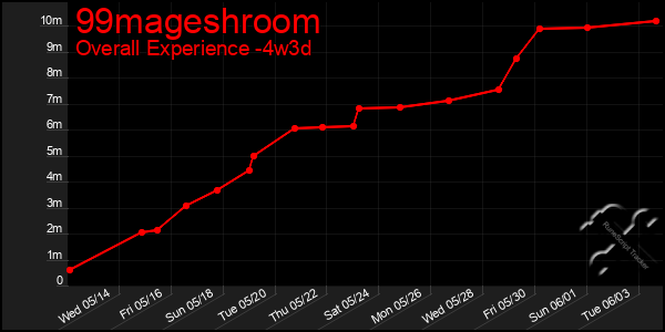 Last 31 Days Graph of 99mageshroom