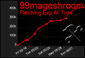 Total Graph of 99mageshroom
