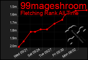 Total Graph of 99mageshroom