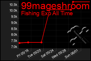 Total Graph of 99mageshroom
