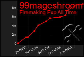 Total Graph of 99mageshroom