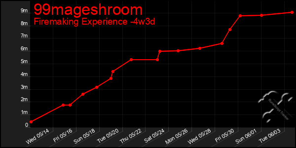 Last 31 Days Graph of 99mageshroom