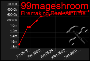 Total Graph of 99mageshroom