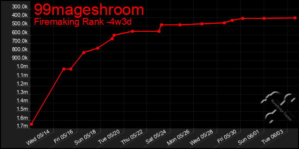 Last 31 Days Graph of 99mageshroom