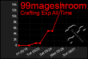Total Graph of 99mageshroom