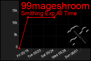 Total Graph of 99mageshroom