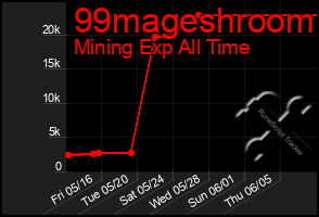 Total Graph of 99mageshroom