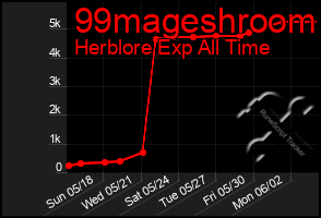 Total Graph of 99mageshroom