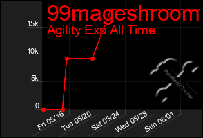 Total Graph of 99mageshroom
