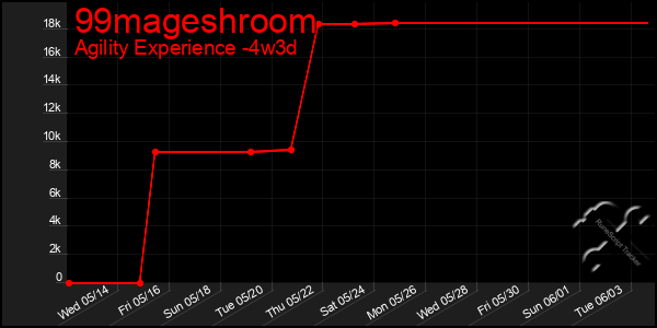 Last 31 Days Graph of 99mageshroom
