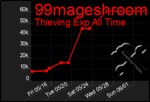 Total Graph of 99mageshroom